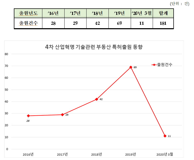 프롭테크 급성장... 부동산 관련 서비스 특허출원 증가
