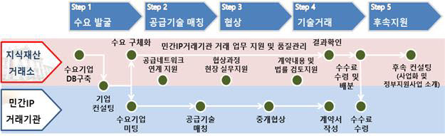 민·관 협력형 지식재산 거래플랫폼 구축 모형